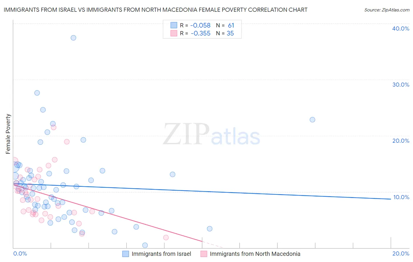 Immigrants from Israel vs Immigrants from North Macedonia Female Poverty
