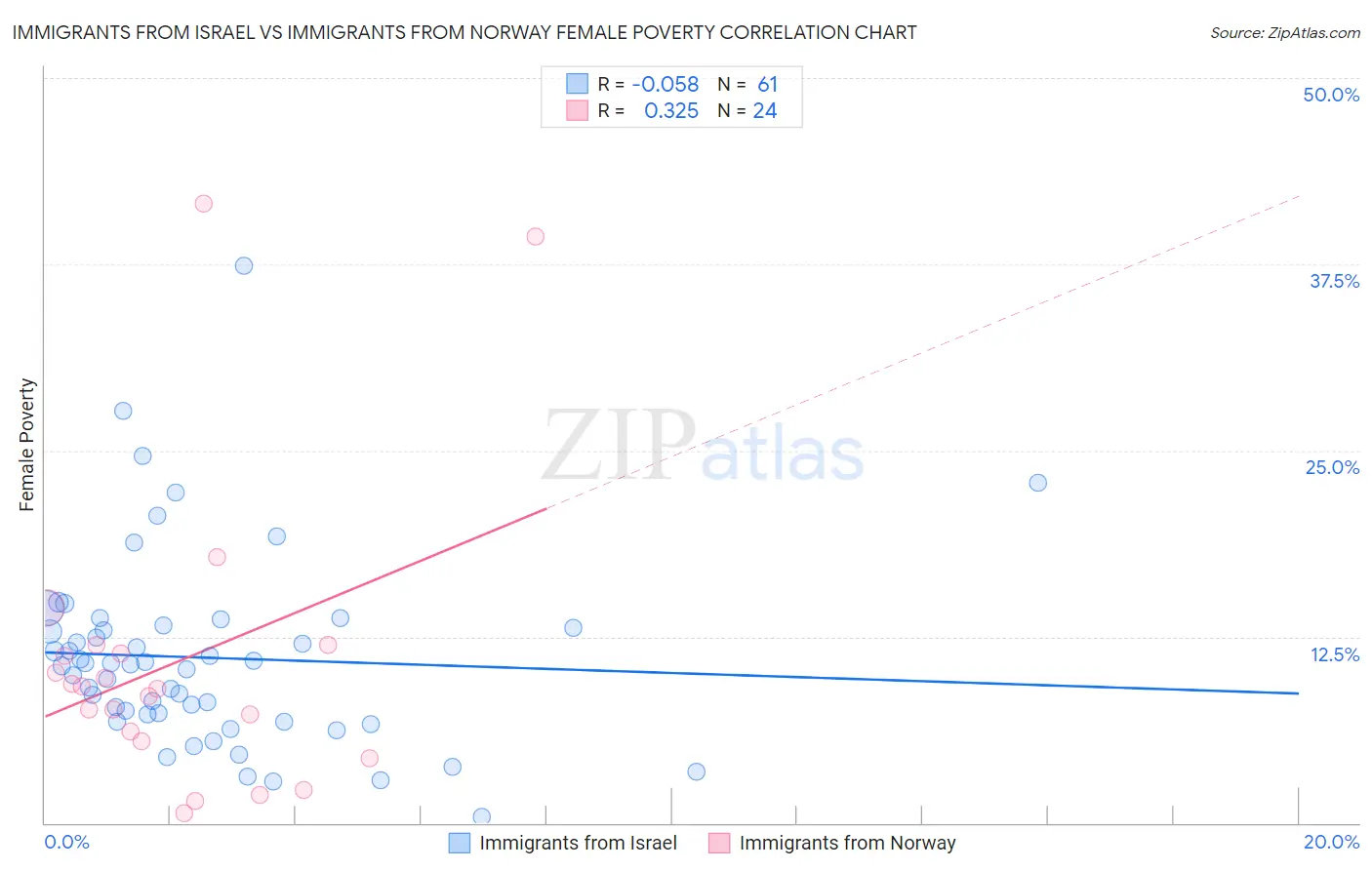 Immigrants from Israel vs Immigrants from Norway Female Poverty