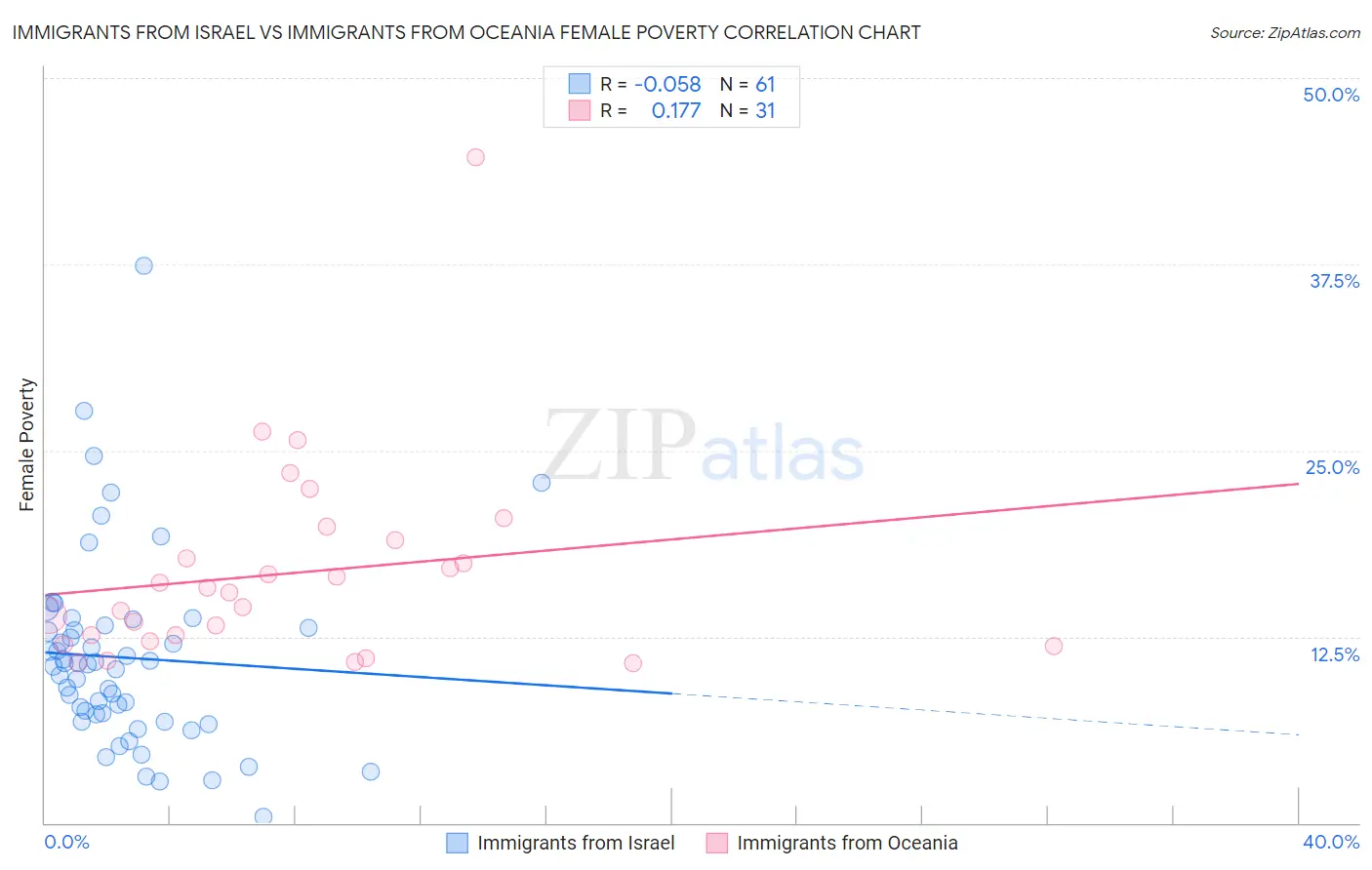 Immigrants from Israel vs Immigrants from Oceania Female Poverty