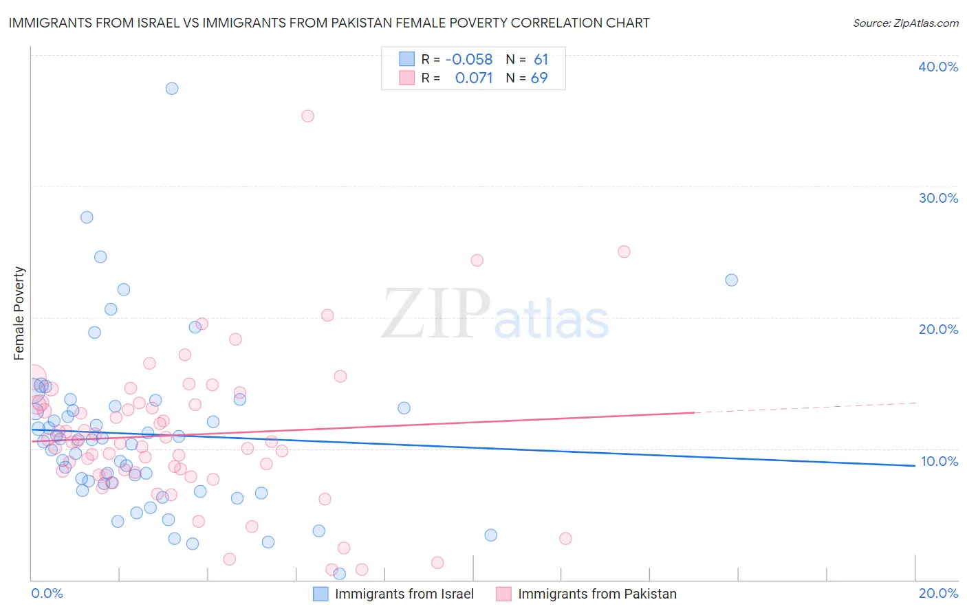 Immigrants from Israel vs Immigrants from Pakistan Female Poverty