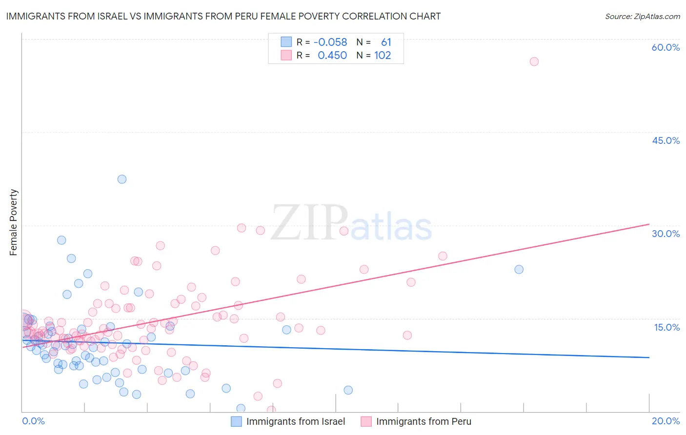 Immigrants from Israel vs Immigrants from Peru Female Poverty