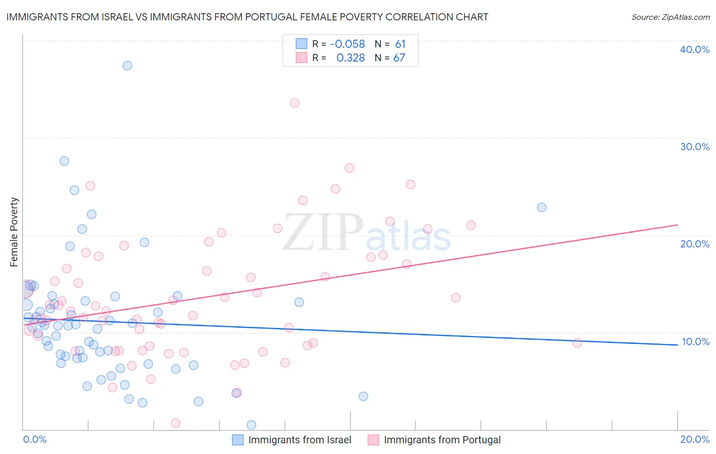 Immigrants from Israel vs Immigrants from Portugal Female Poverty