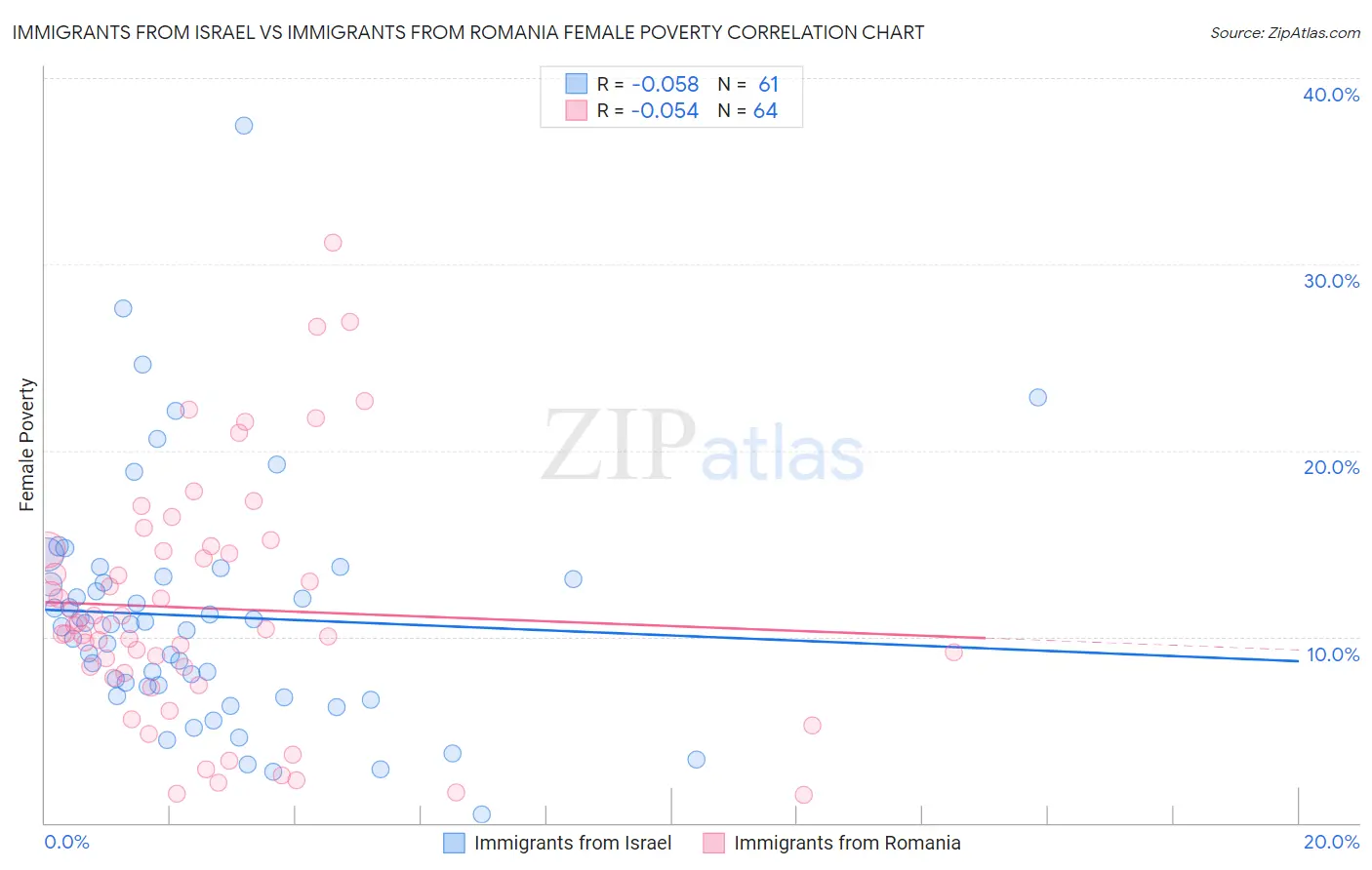 Immigrants from Israel vs Immigrants from Romania Female Poverty