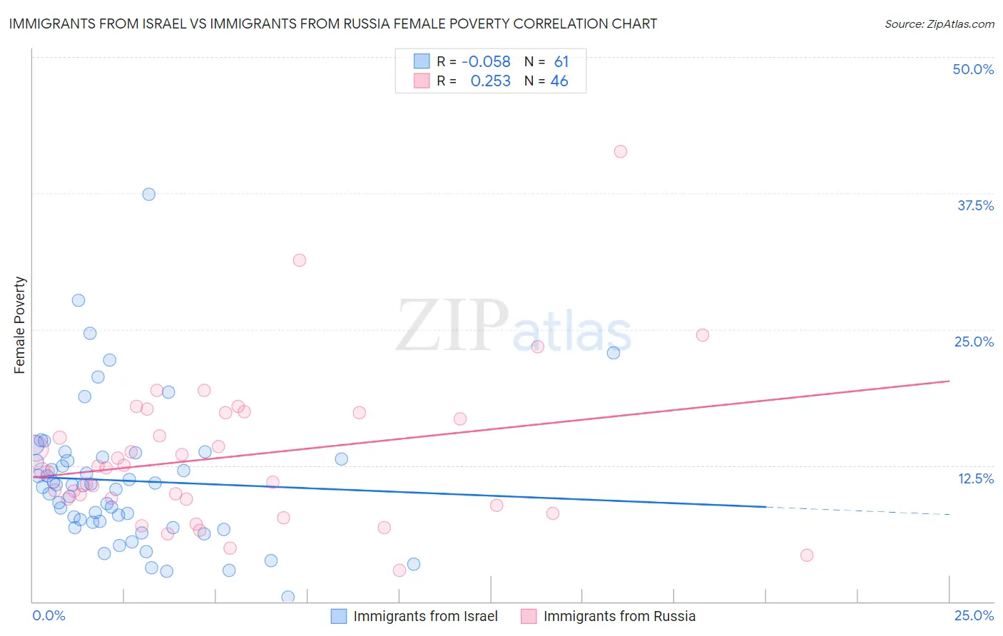 Immigrants from Israel vs Immigrants from Russia Female Poverty