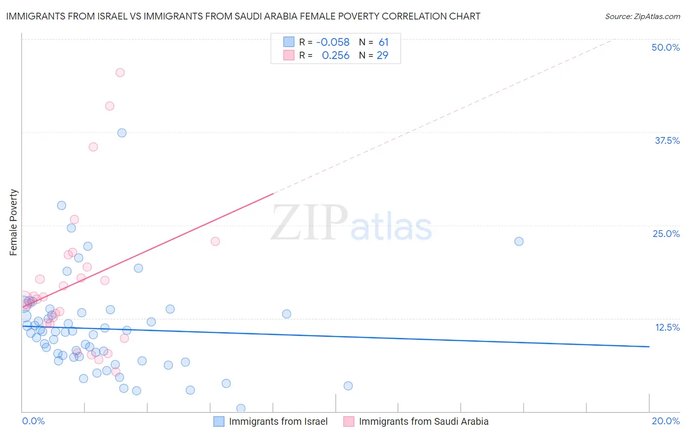 Immigrants from Israel vs Immigrants from Saudi Arabia Female Poverty