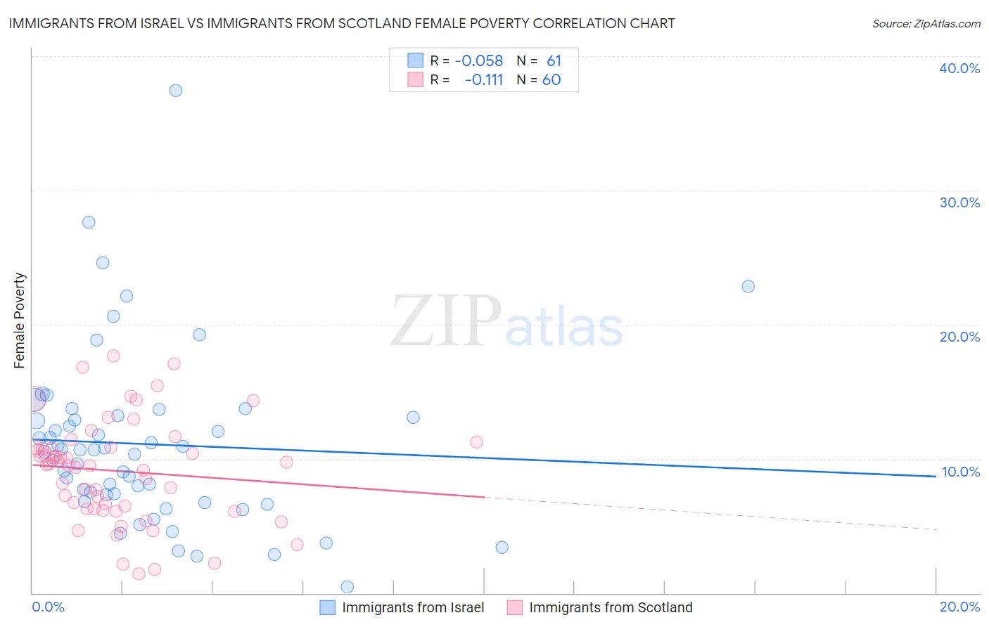 Immigrants from Israel vs Immigrants from Scotland Female Poverty