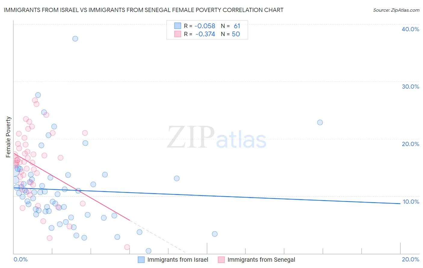 Immigrants from Israel vs Immigrants from Senegal Female Poverty