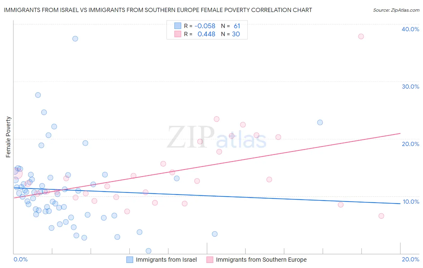 Immigrants from Israel vs Immigrants from Southern Europe Female Poverty