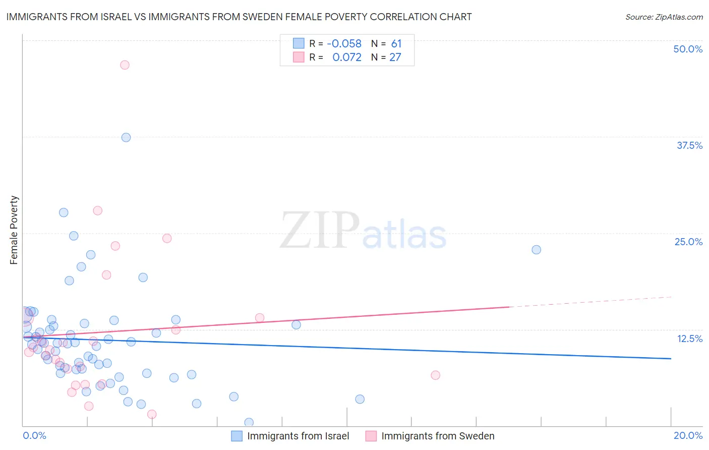 Immigrants from Israel vs Immigrants from Sweden Female Poverty