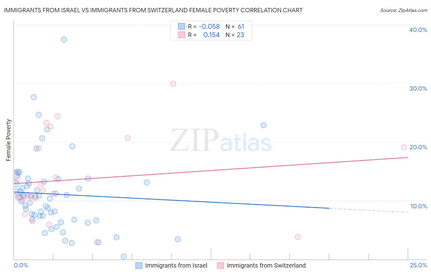 Immigrants from Israel vs Immigrants from Switzerland Female Poverty