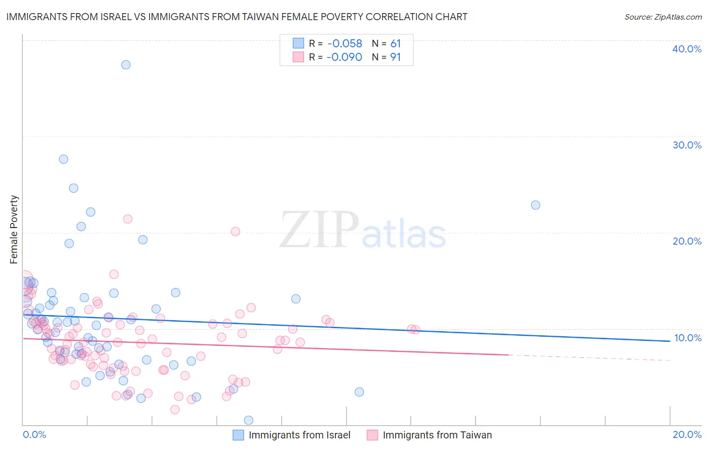 Immigrants from Israel vs Immigrants from Taiwan Female Poverty