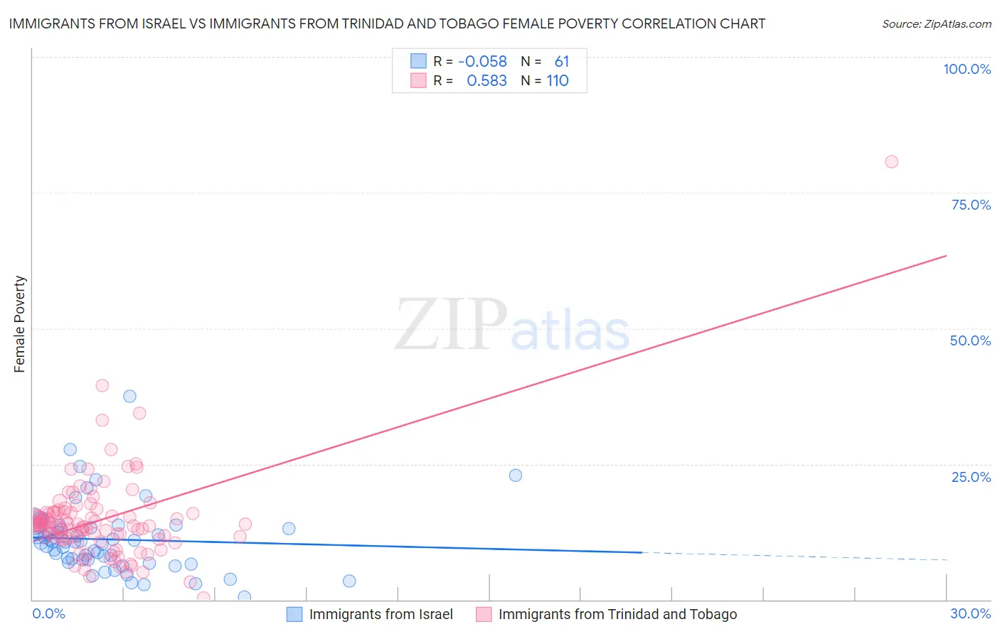 Immigrants from Israel vs Immigrants from Trinidad and Tobago Female Poverty