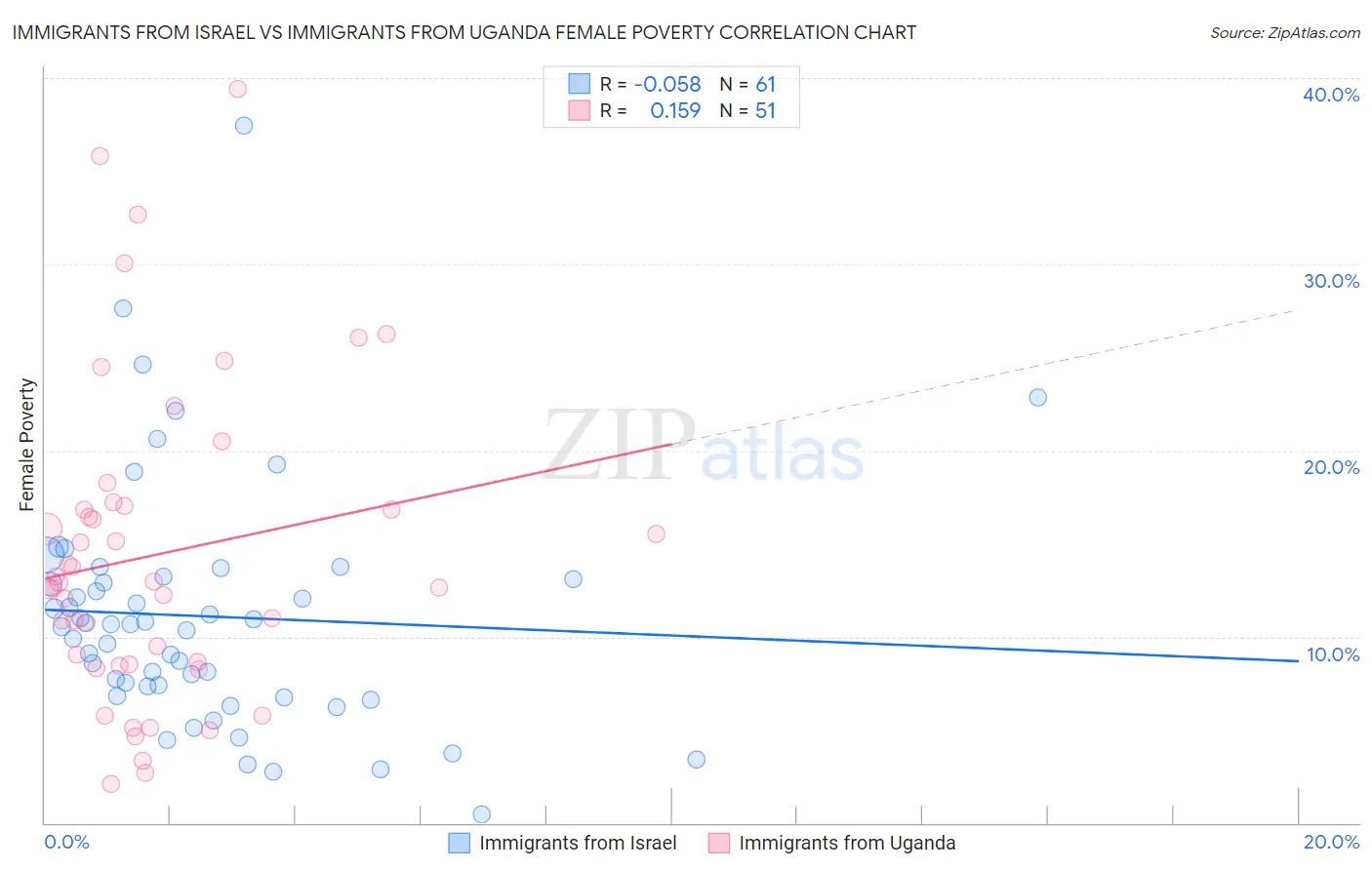Immigrants from Israel vs Immigrants from Uganda Female Poverty