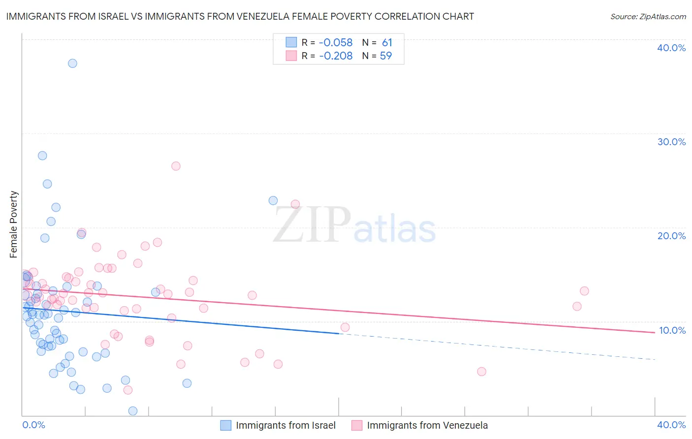 Immigrants from Israel vs Immigrants from Venezuela Female Poverty