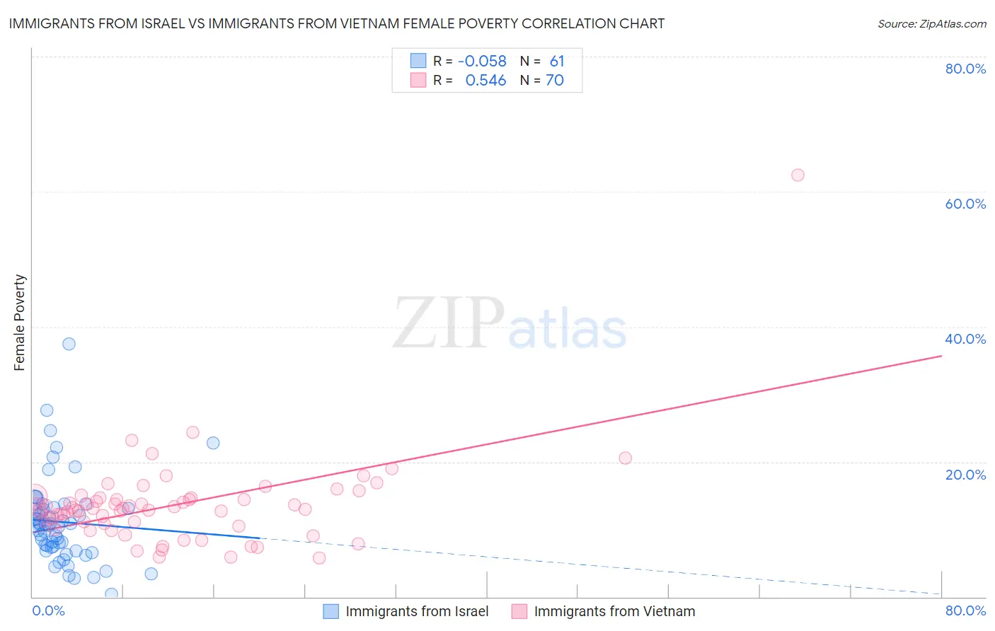 Immigrants from Israel vs Immigrants from Vietnam Female Poverty