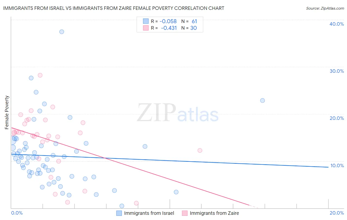 Immigrants from Israel vs Immigrants from Zaire Female Poverty