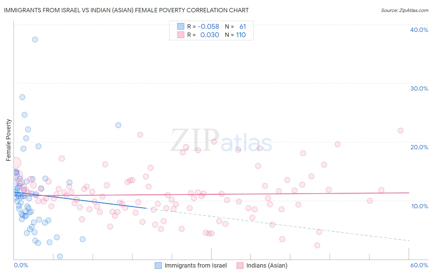 Immigrants from Israel vs Indian (Asian) Female Poverty