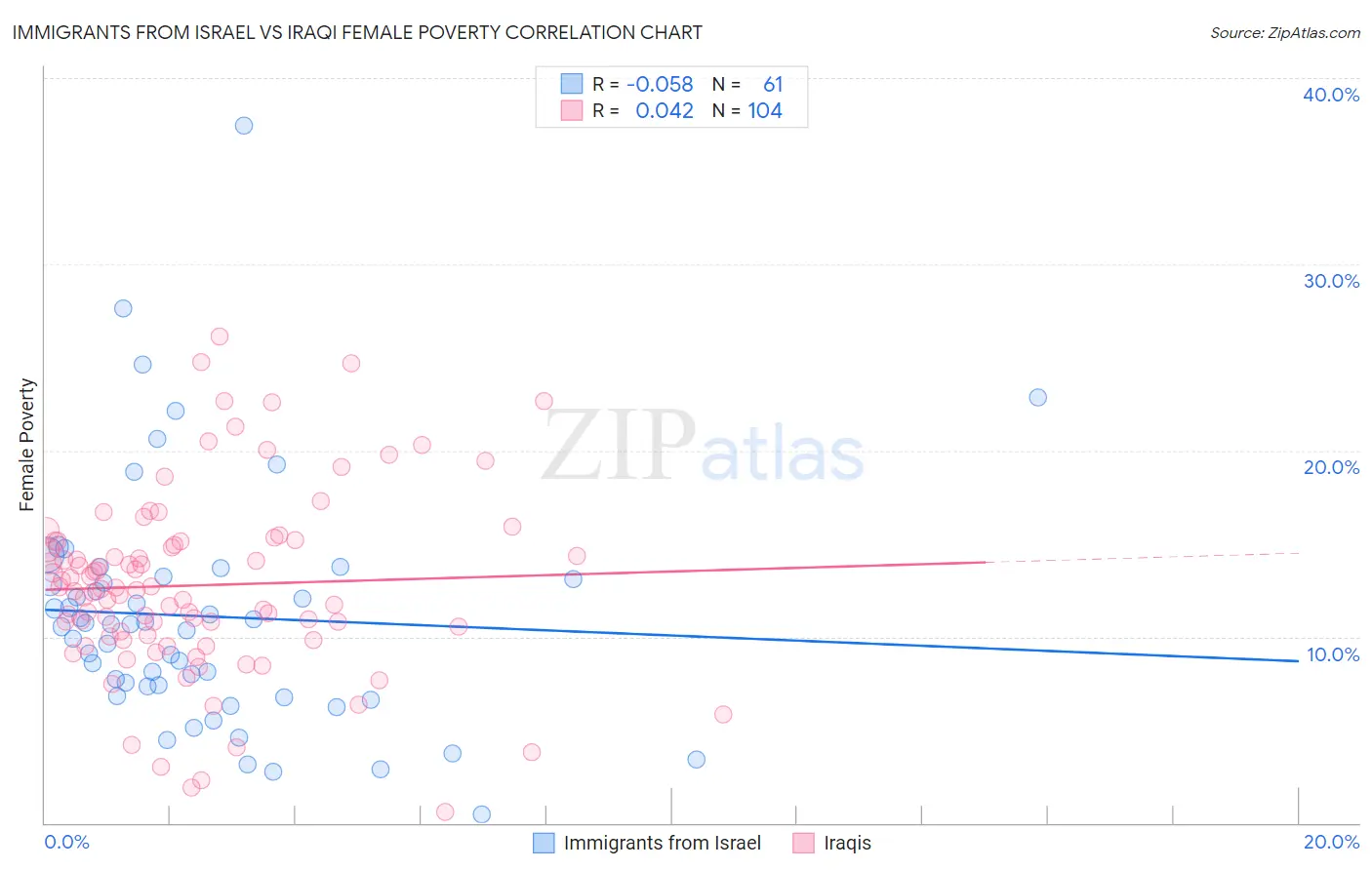 Immigrants from Israel vs Iraqi Female Poverty