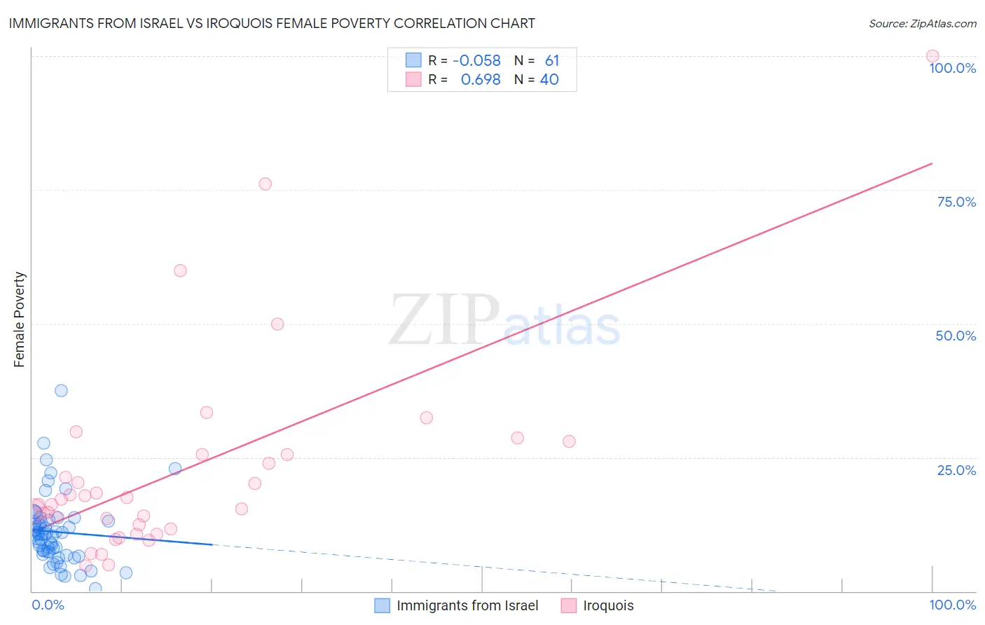 Immigrants from Israel vs Iroquois Female Poverty