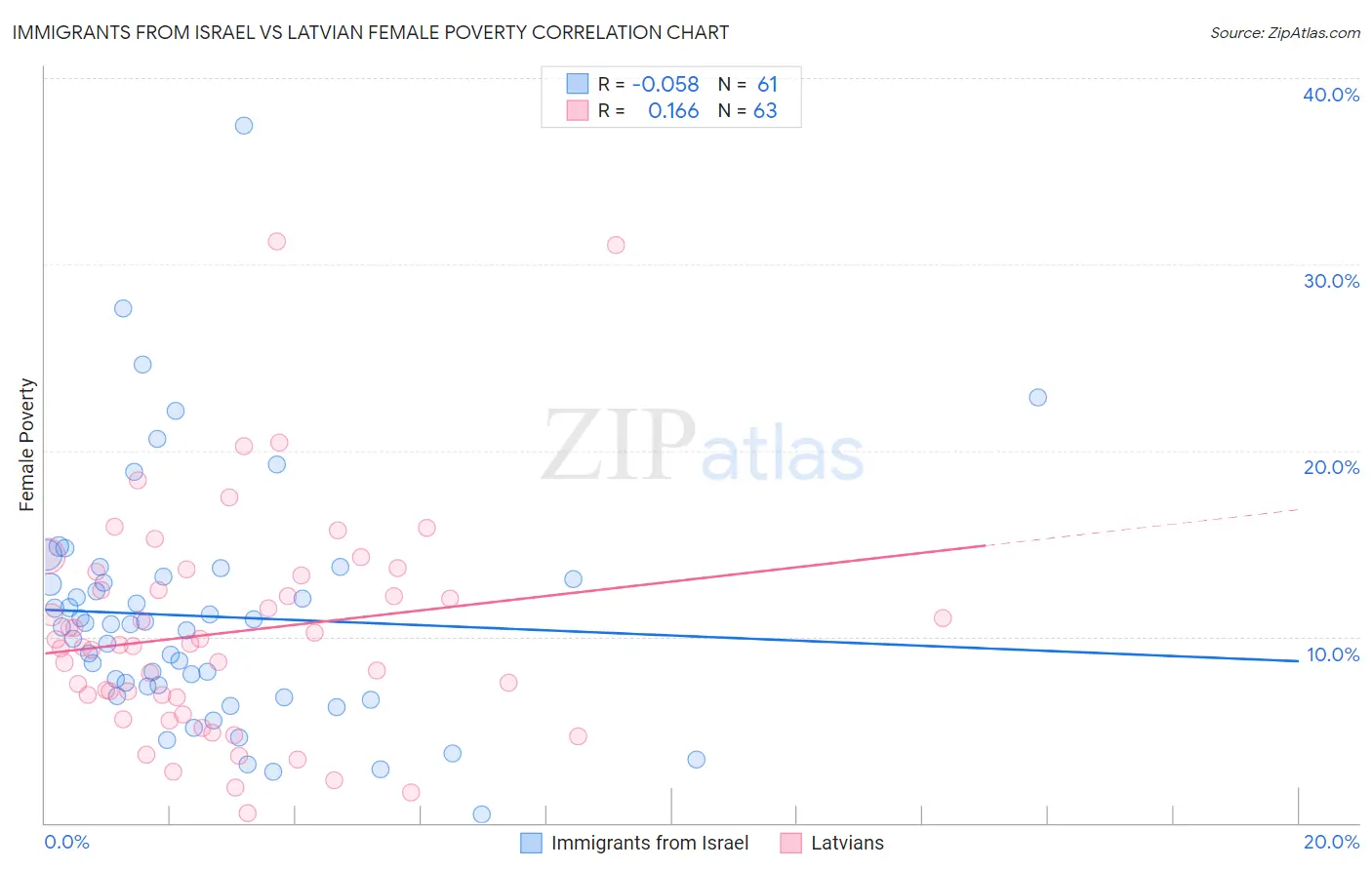 Immigrants from Israel vs Latvian Female Poverty