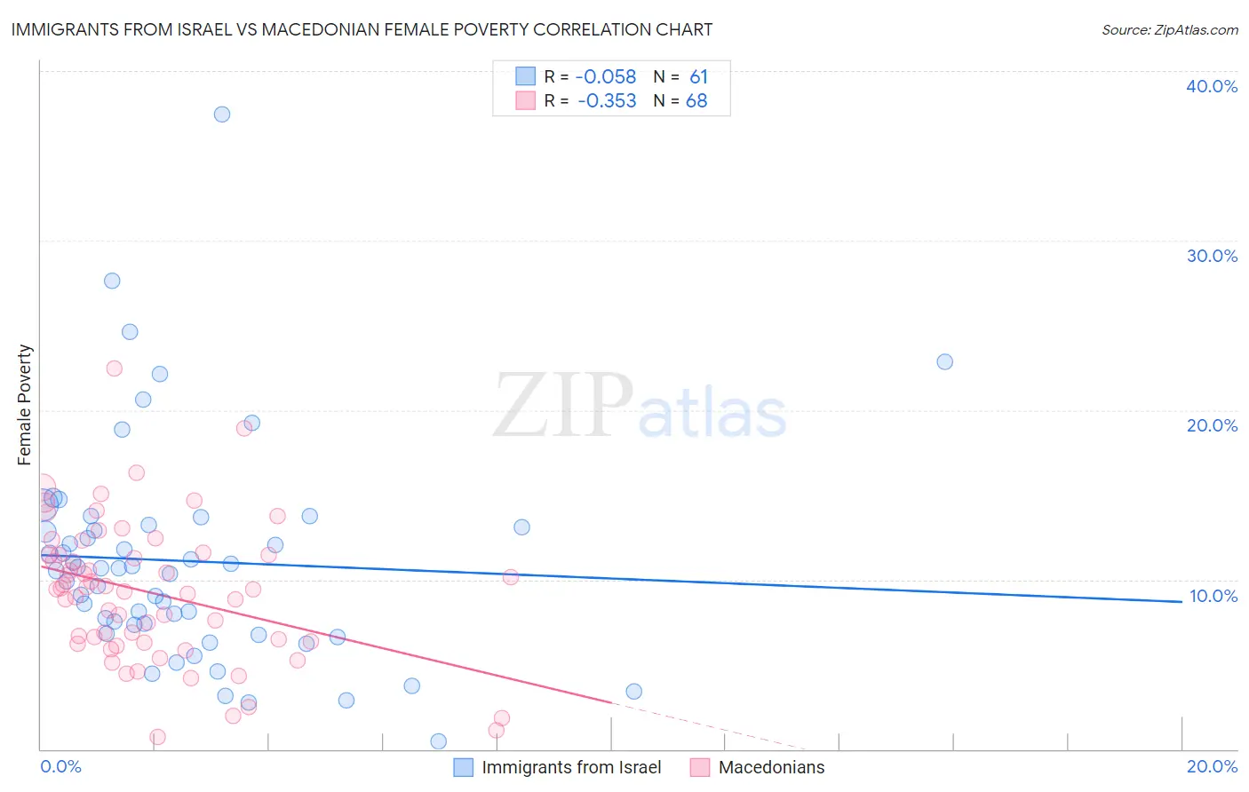 Immigrants from Israel vs Macedonian Female Poverty