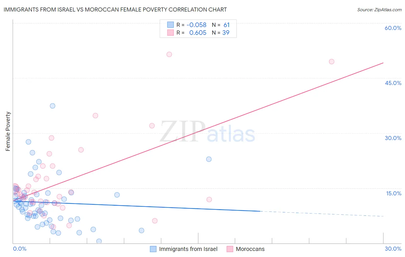 Immigrants from Israel vs Moroccan Female Poverty