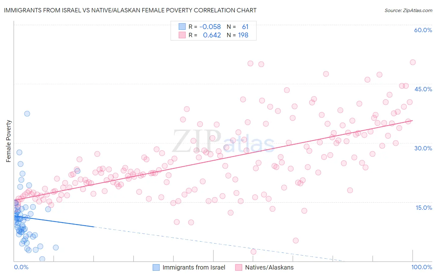 Immigrants from Israel vs Native/Alaskan Female Poverty