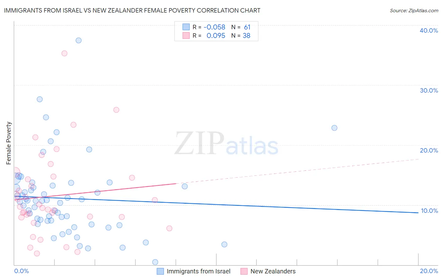 Immigrants from Israel vs New Zealander Female Poverty