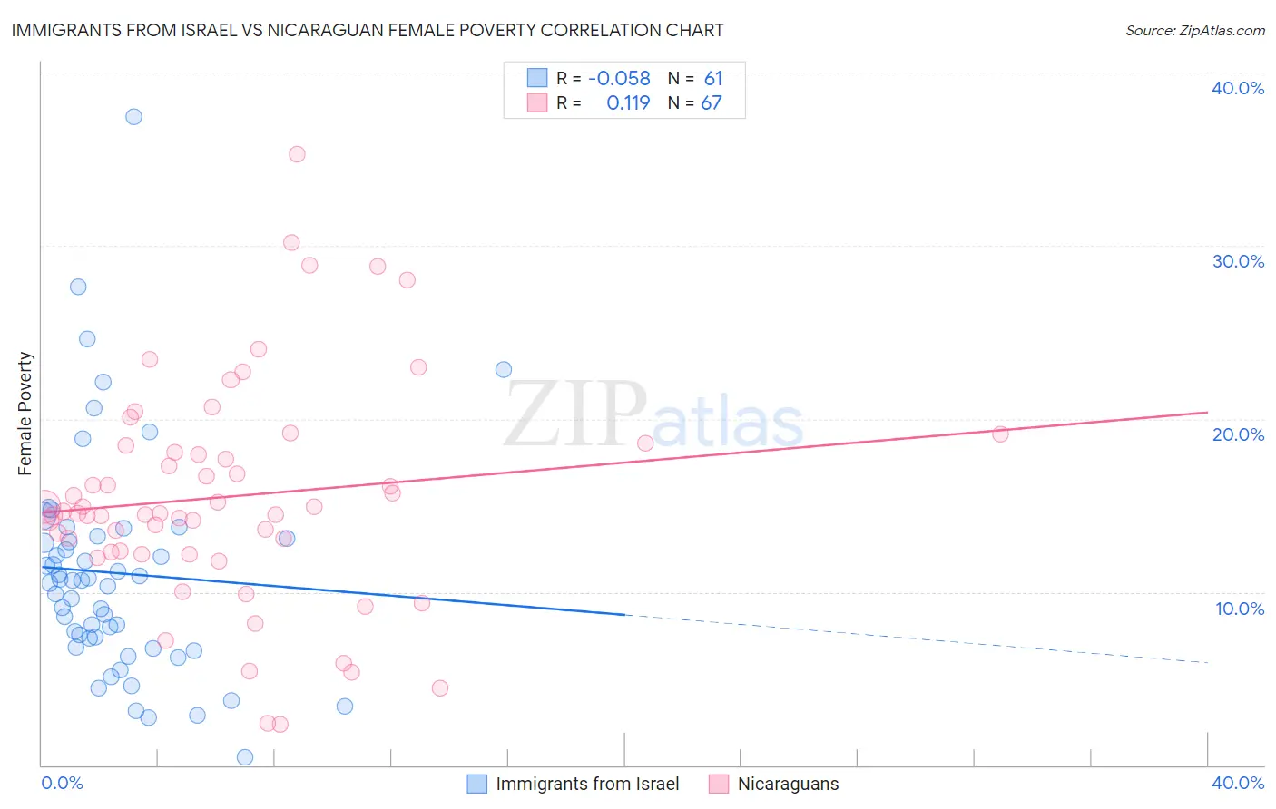 Immigrants from Israel vs Nicaraguan Female Poverty