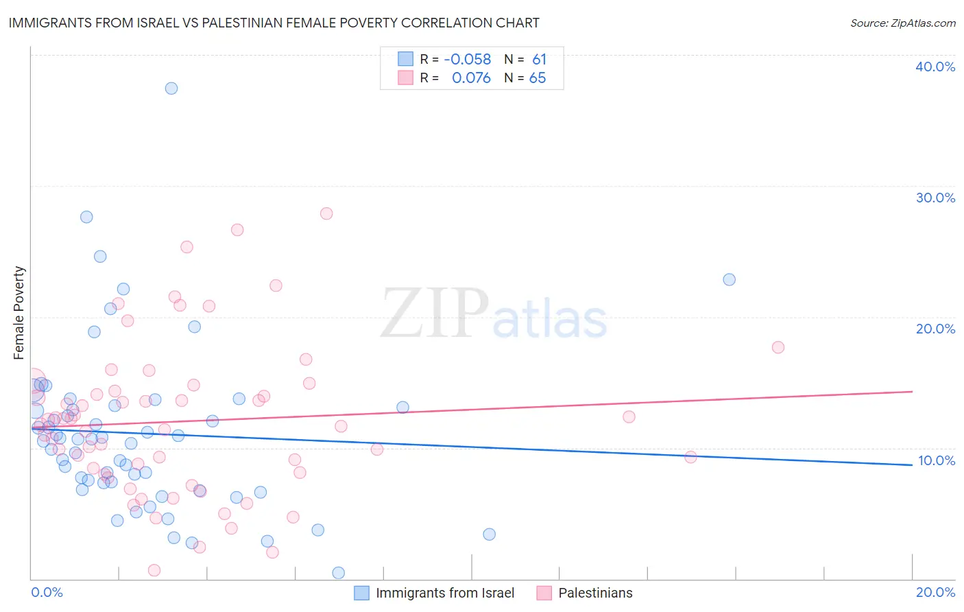 Immigrants from Israel vs Palestinian Female Poverty