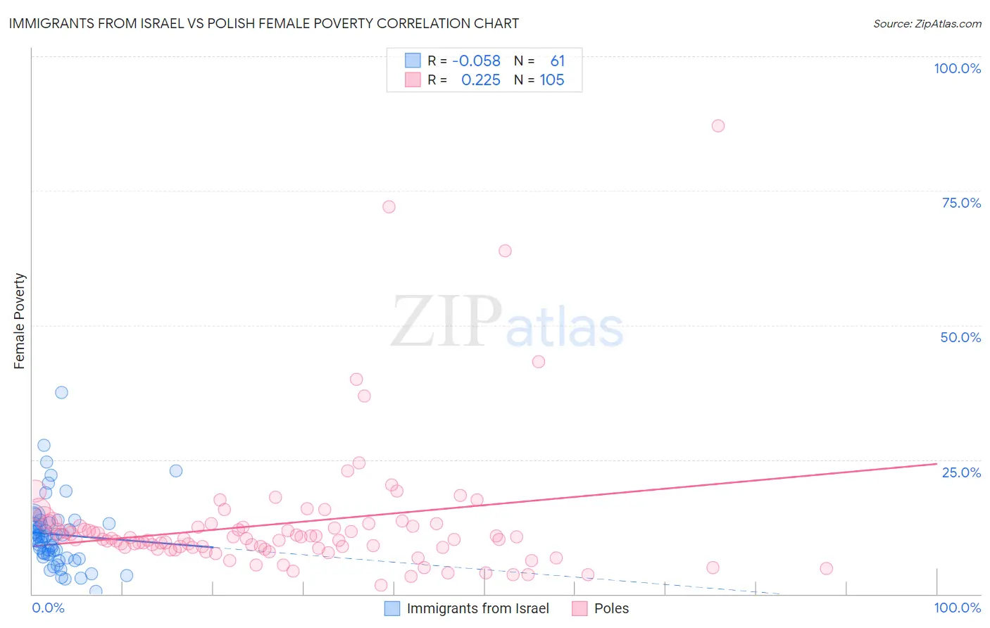 Immigrants from Israel vs Polish Female Poverty