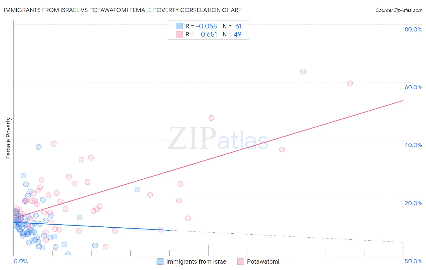Immigrants from Israel vs Potawatomi Female Poverty