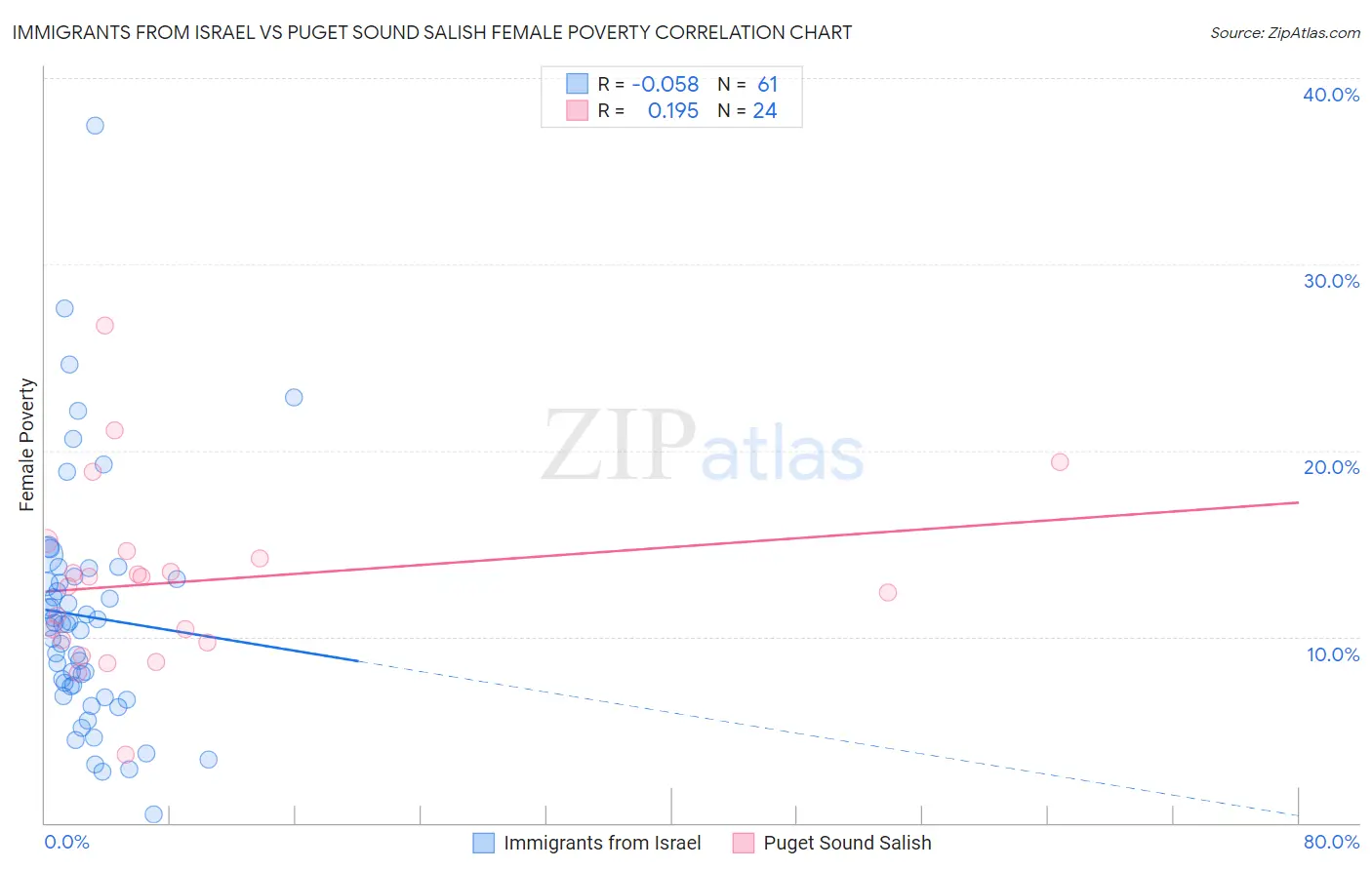 Immigrants from Israel vs Puget Sound Salish Female Poverty