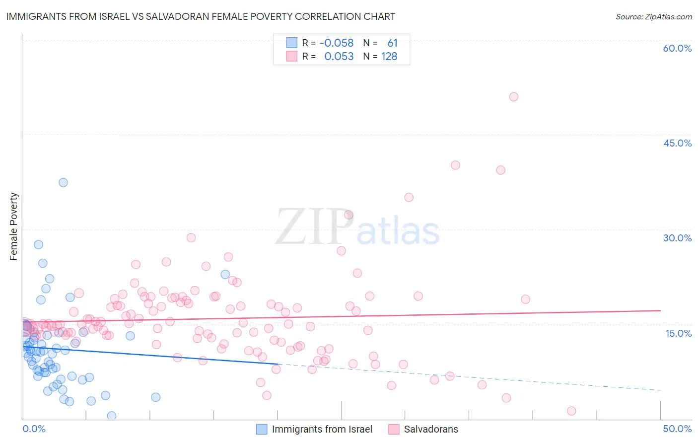Immigrants from Israel vs Salvadoran Female Poverty