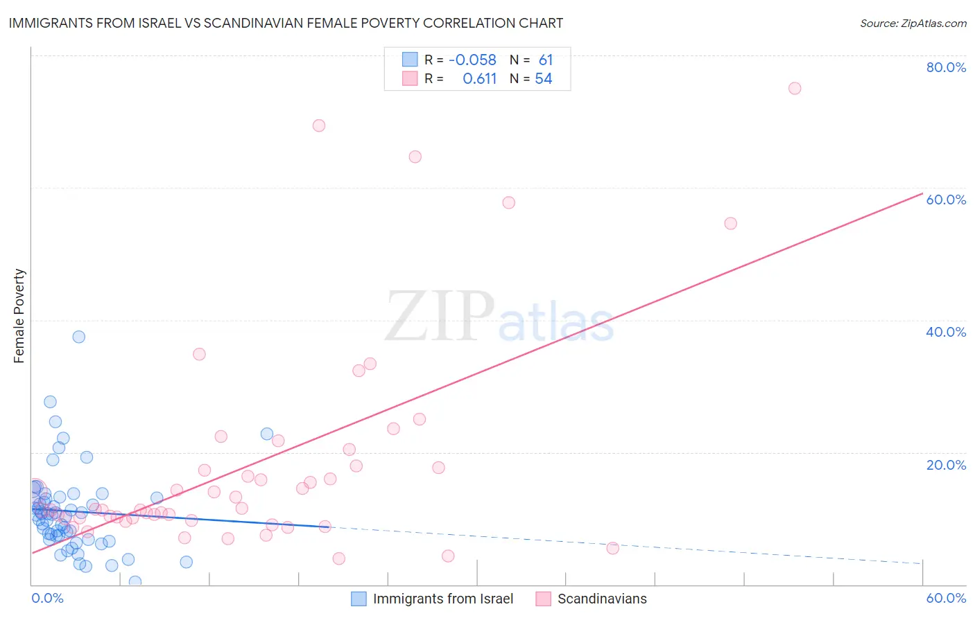 Immigrants from Israel vs Scandinavian Female Poverty