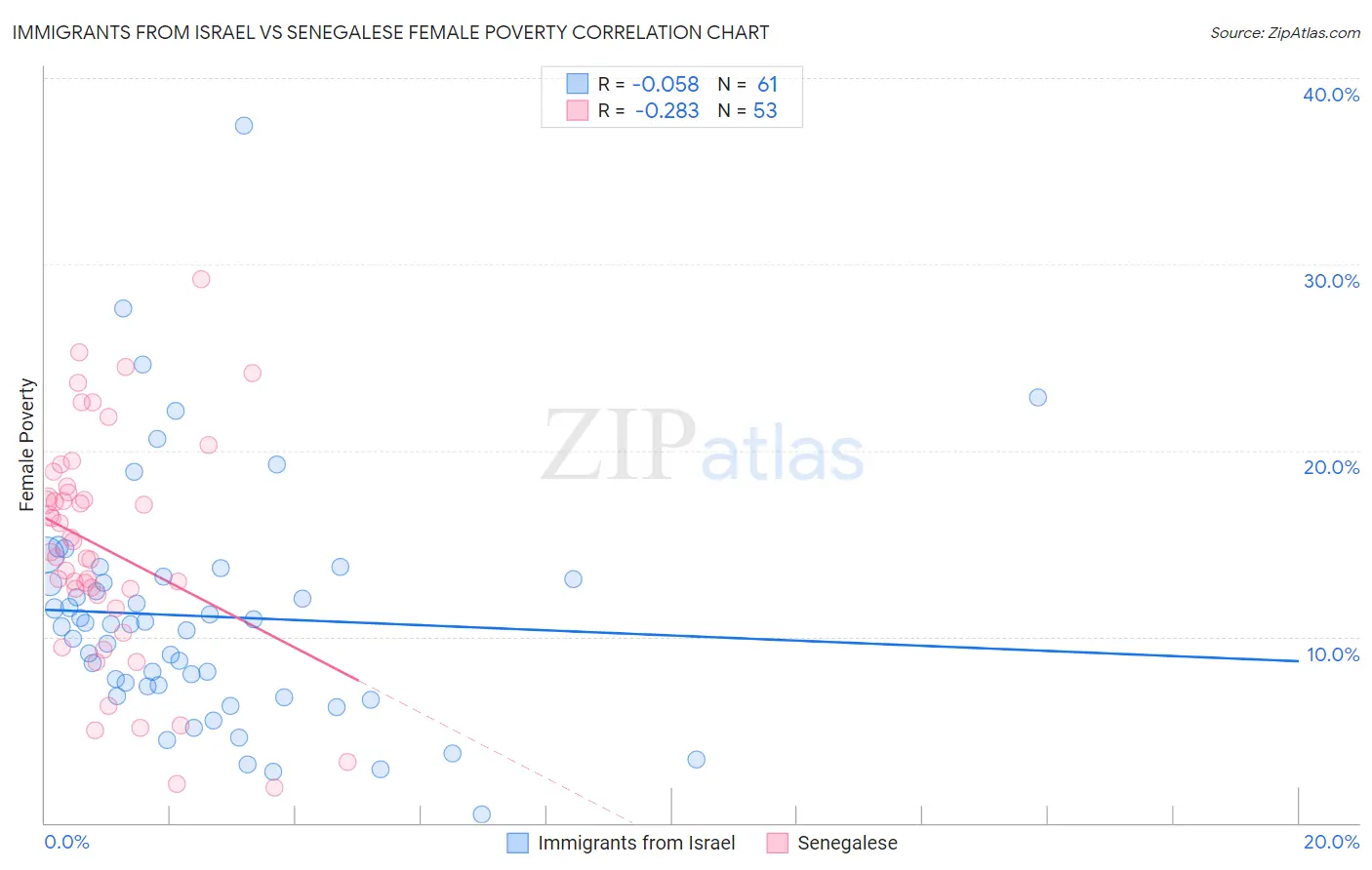 Immigrants from Israel vs Senegalese Female Poverty