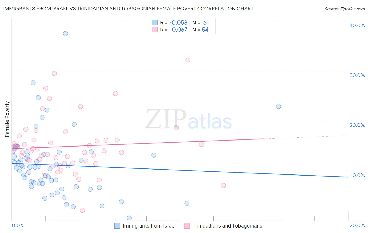 Immigrants from Israel vs Trinidadian and Tobagonian Female Poverty