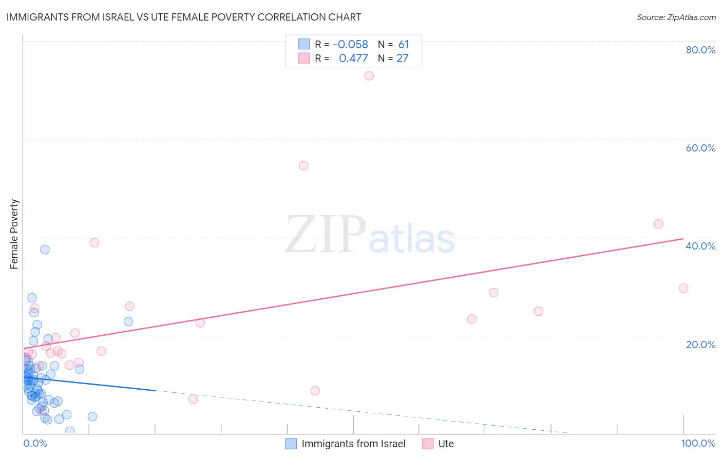 Immigrants from Israel vs Ute Female Poverty