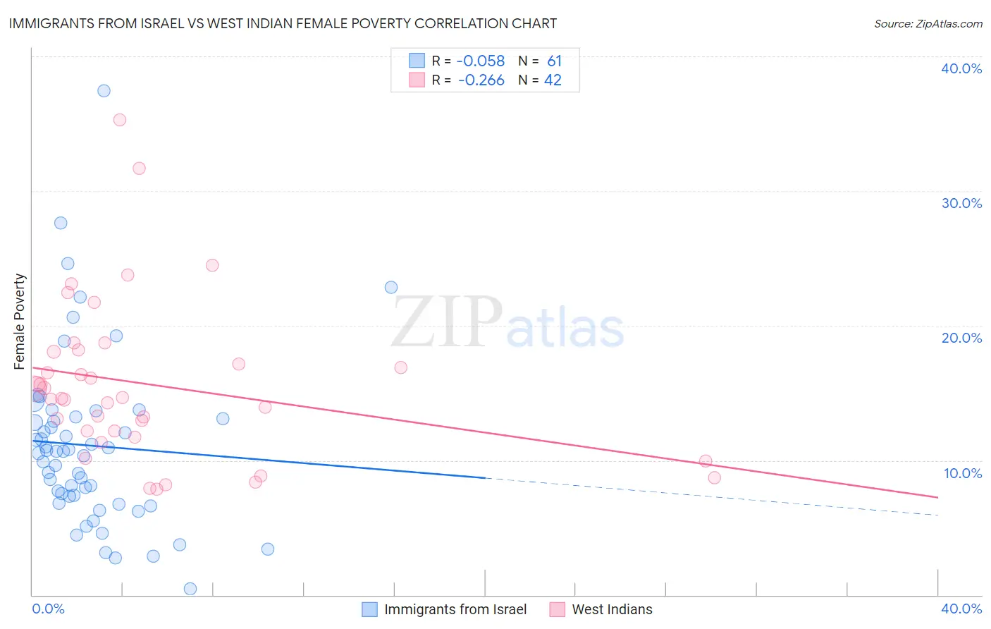 Immigrants from Israel vs West Indian Female Poverty