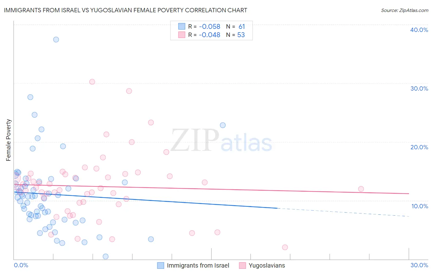 Immigrants from Israel vs Yugoslavian Female Poverty