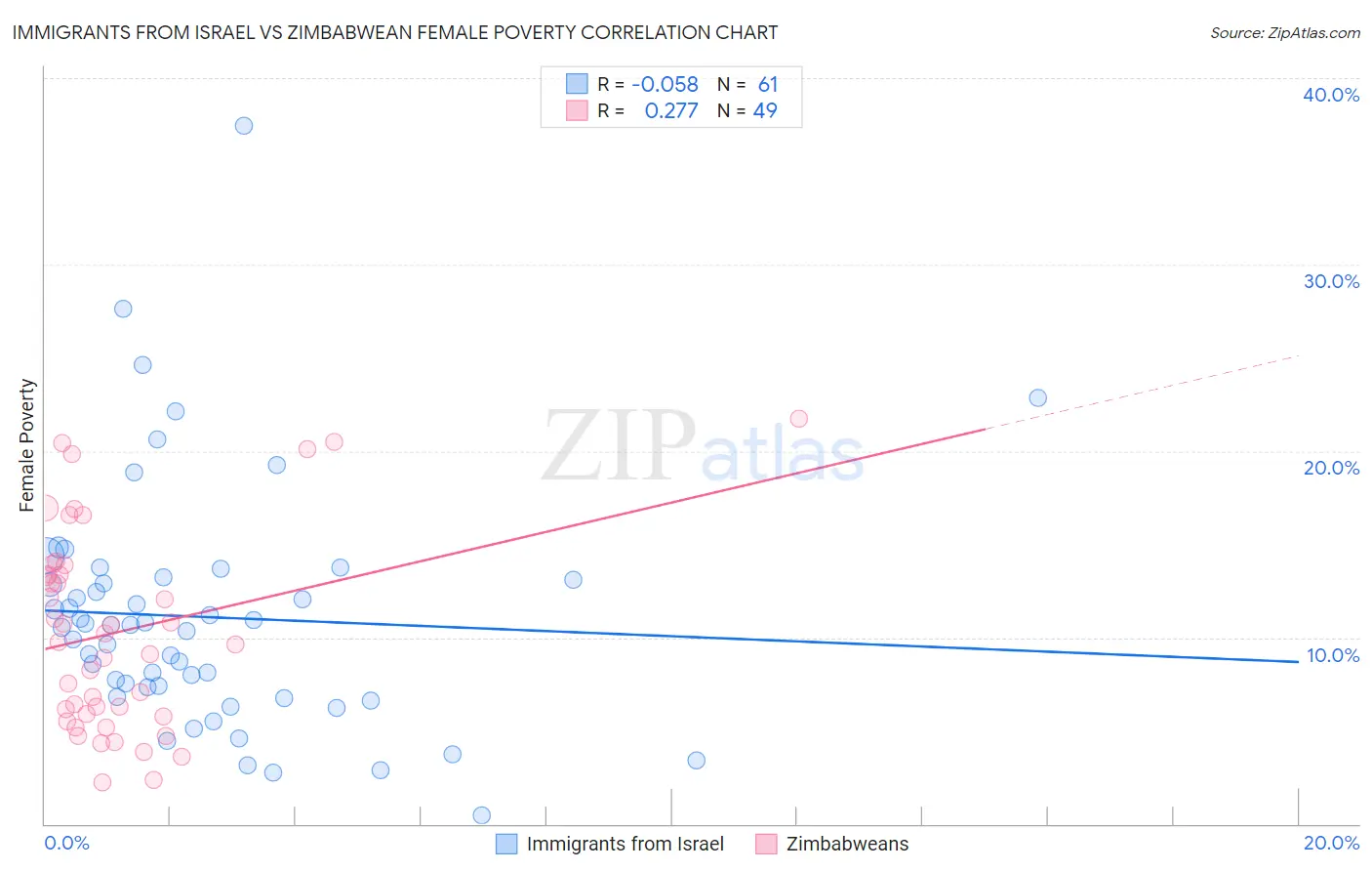Immigrants from Israel vs Zimbabwean Female Poverty