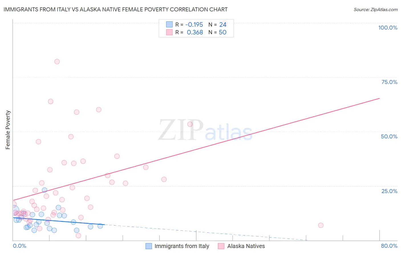 Immigrants from Italy vs Alaska Native Female Poverty