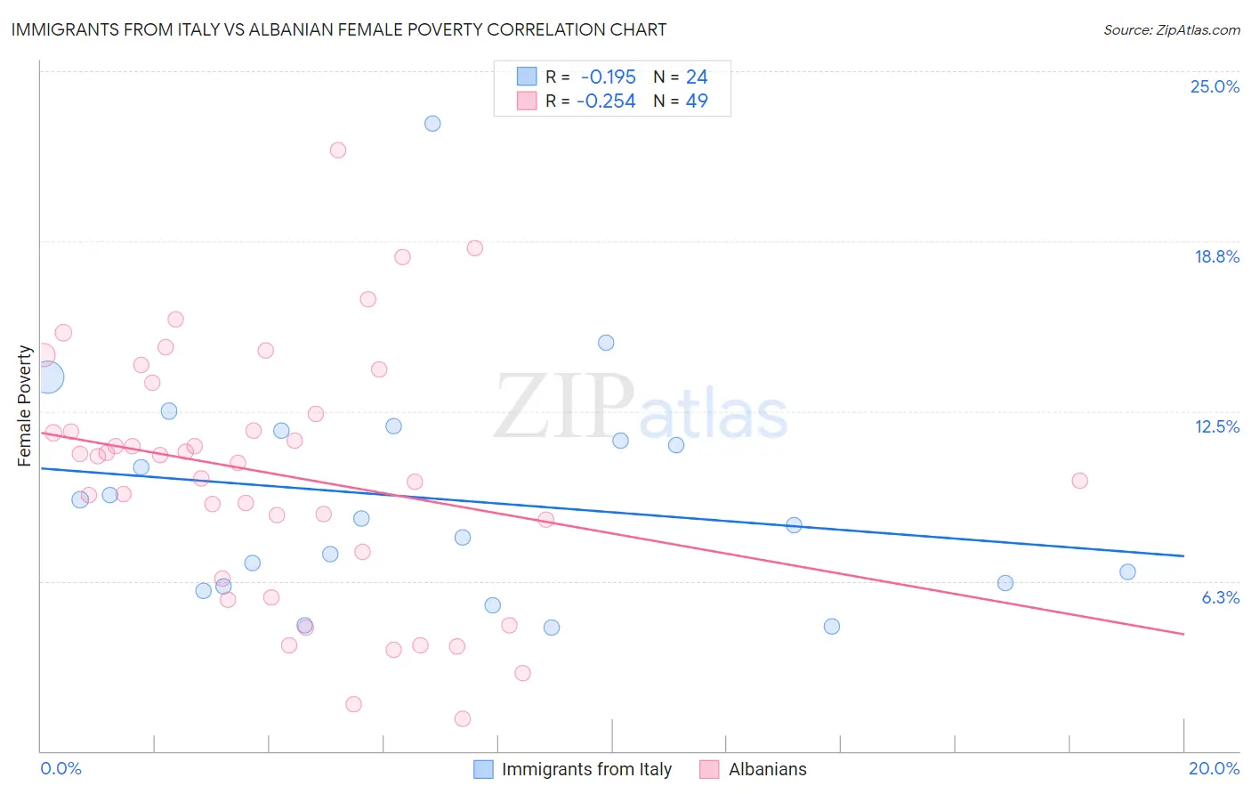Immigrants from Italy vs Albanian Female Poverty