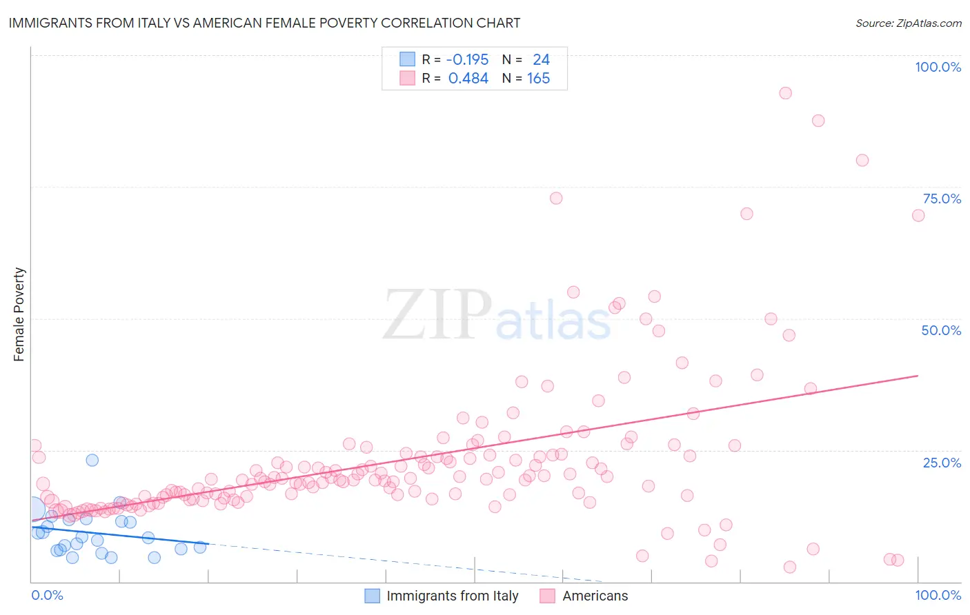 Immigrants from Italy vs American Female Poverty
