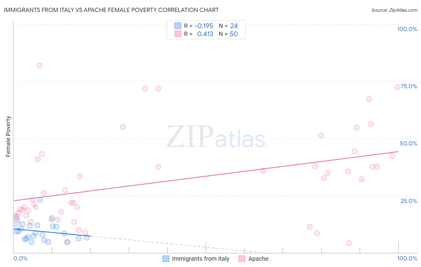 Immigrants from Italy vs Apache Female Poverty