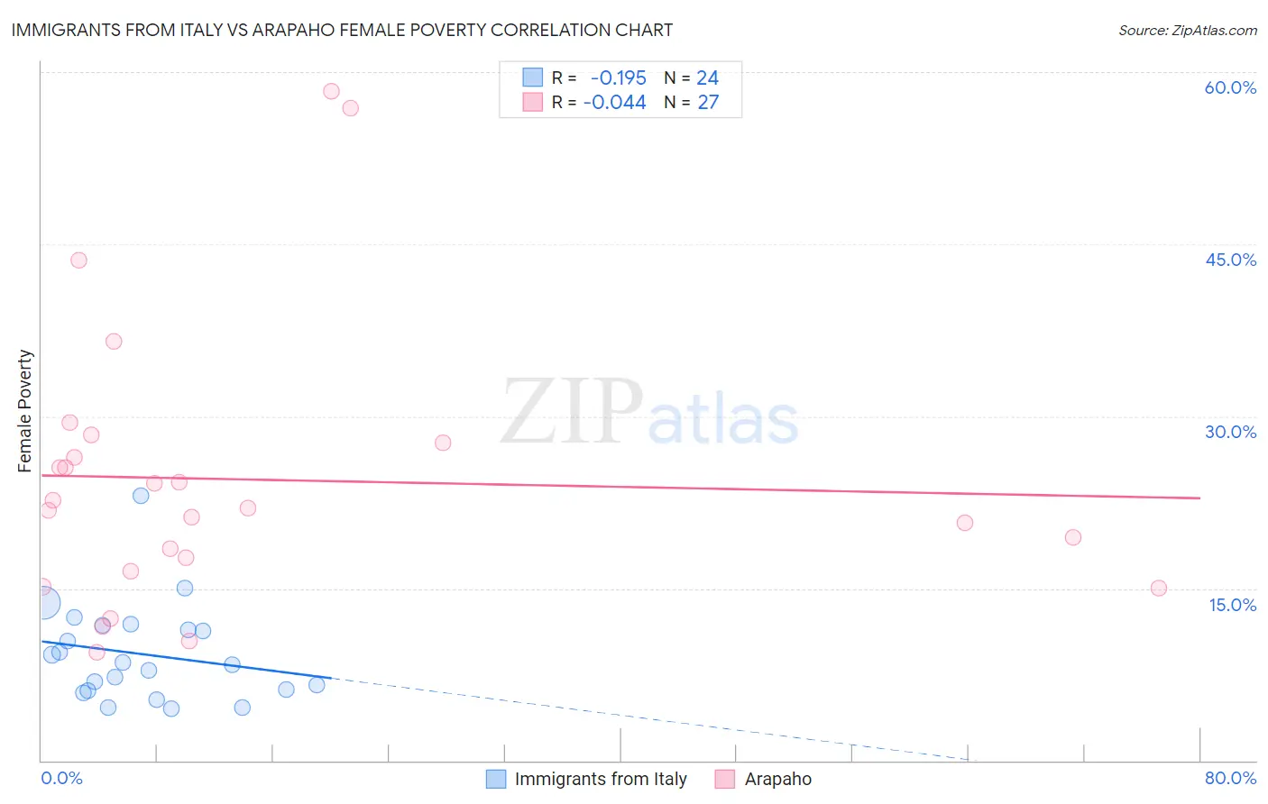 Immigrants from Italy vs Arapaho Female Poverty