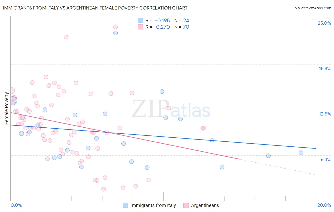 Immigrants from Italy vs Argentinean Female Poverty