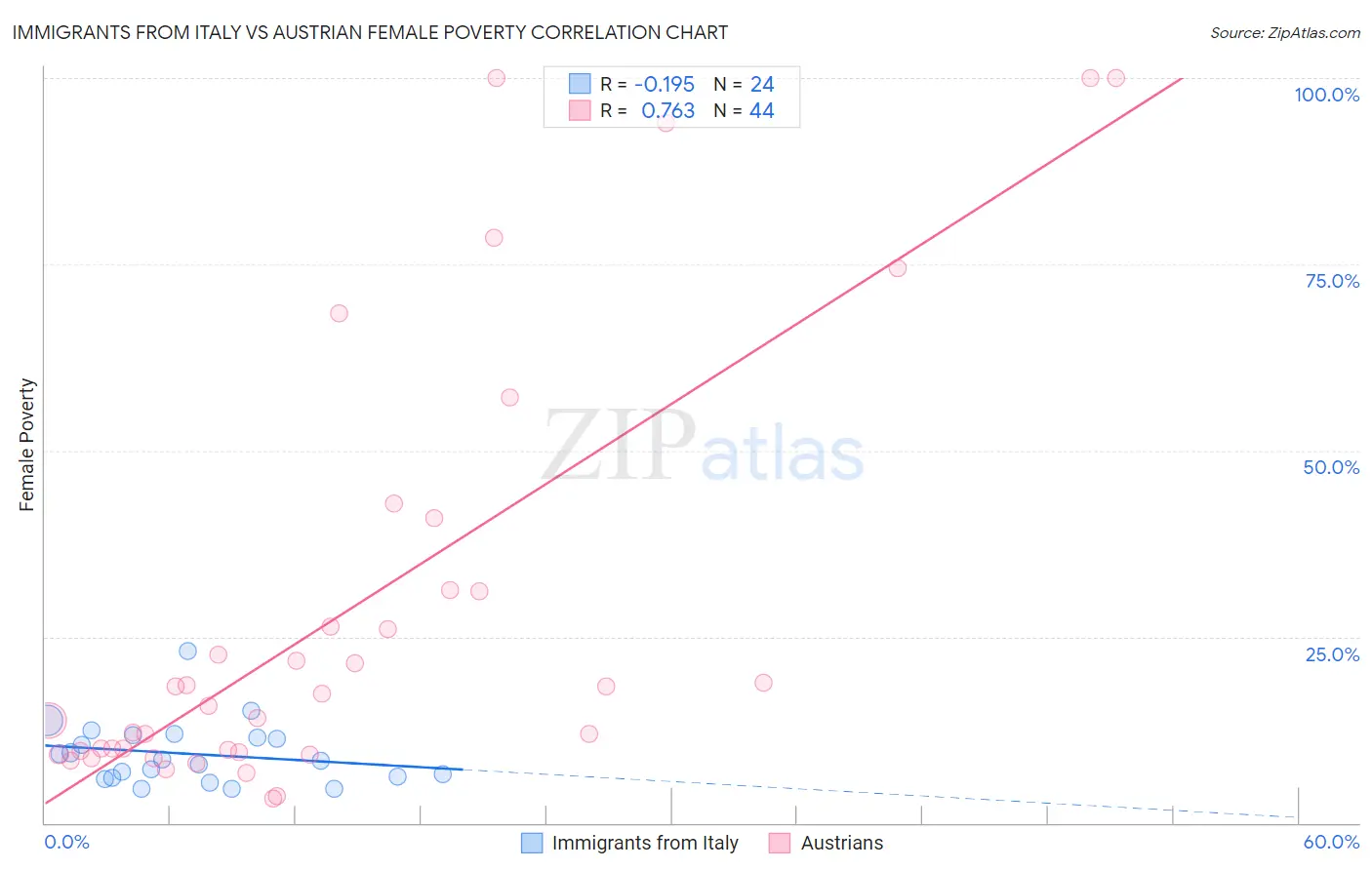 Immigrants from Italy vs Austrian Female Poverty