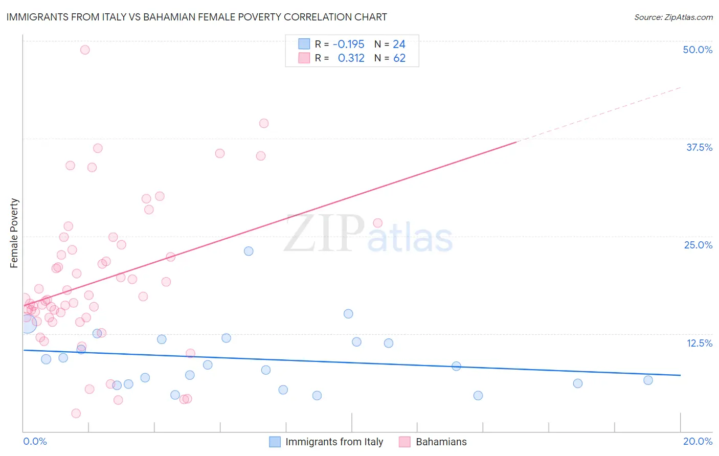 Immigrants from Italy vs Bahamian Female Poverty