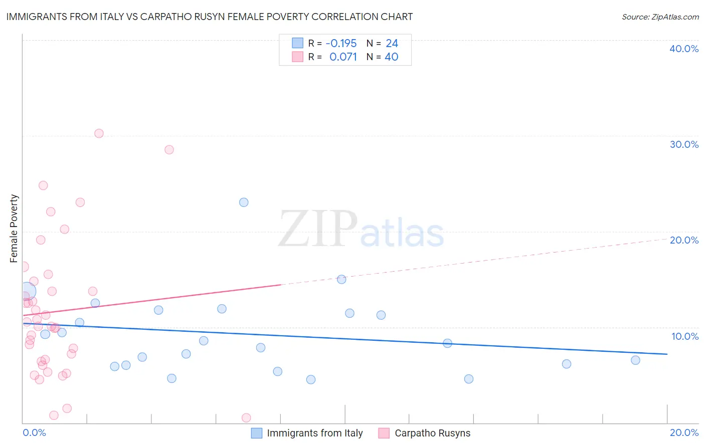 Immigrants from Italy vs Carpatho Rusyn Female Poverty